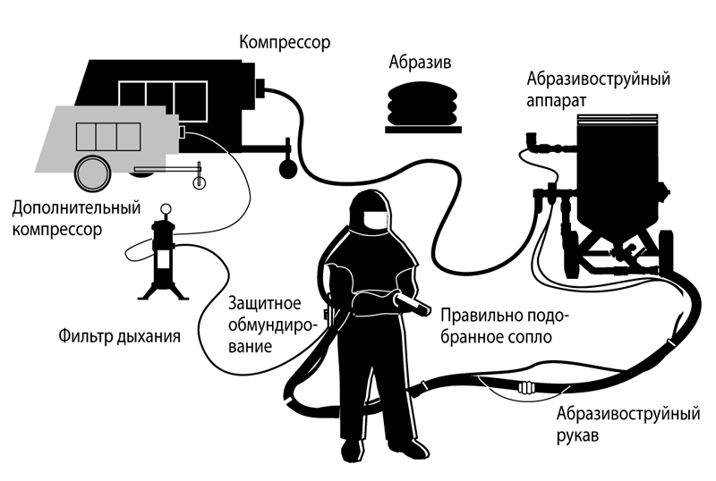 Принцип работы пескоструя